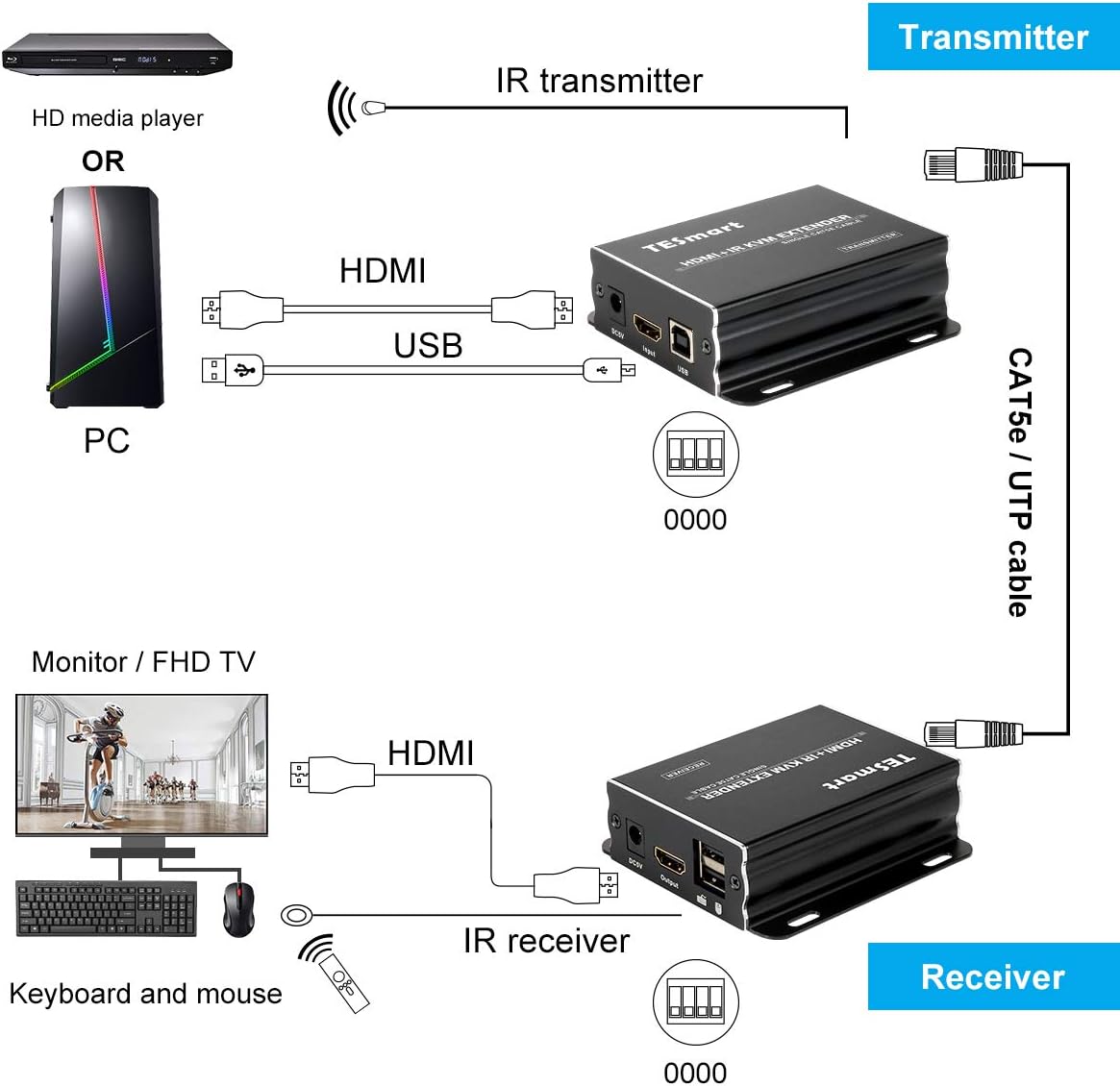 1080P HDMI KVM Extender over IP Cat5e Cat6 with IR Pass Through G707